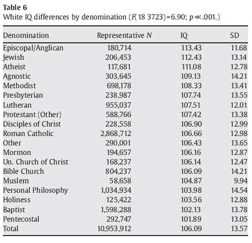IQbyreligion.jpg.1725b611d64fd6ee7c0a3a607c288080.jpg