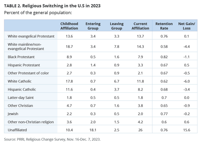 Screenshot2024-03-27at10-23-20ReligiousChangeinAmericaPRRI.png.69e1819561ded955aa57595952c222cd.png